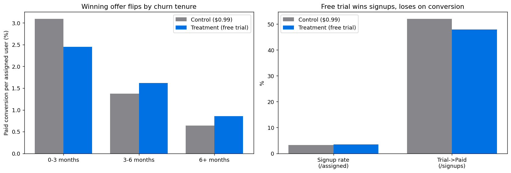 Two bar charts. Left: paid conversion per assigned user by churn tenure. The $0.99 offer leads for users who churned 0–3 months ago (3.1% vs 2.45%); the free trial leads at 3–6 months (1.62% vs 1.37%) and 6+ months (0.86% vs 0.64%). Right: the free trial has a slightly higher signup rate, but a lower trial-to-paid rate (about 48% vs 52%).